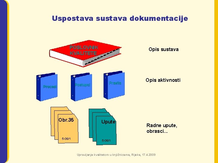 Uspostava sustava dokumentacije POSLOVNIK KVALITETE Postupci Procesi Obr. 35 5 -06/1 Opis sustava Pravila