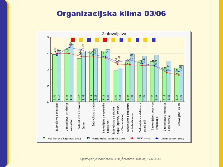 Organizacijska klima 03/06 Upravljanje kvalitetom u knjižnicama, Rijeka, 17. 4. 2009 