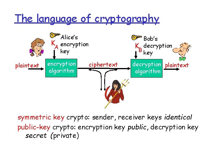 The language of cryptography Alice’s K encryption A key plaintext encryption algorithm Bob’s K