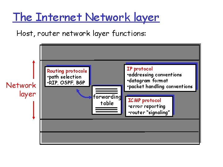 The Internet Network layer Host, router network layer functions: Transport layer: TCP, UDP Network