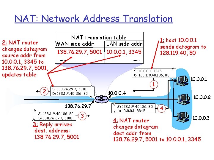 NAT: Network Address Translation 2: NAT router changes datagram source addr from 10. 0.