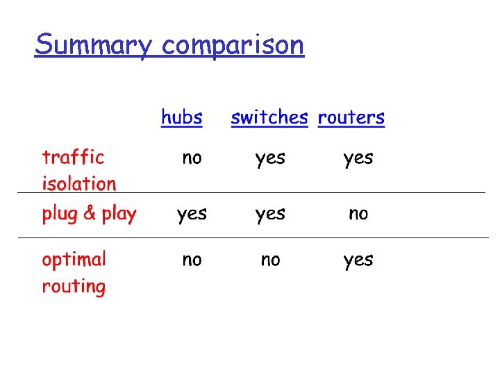 Summary comparison 