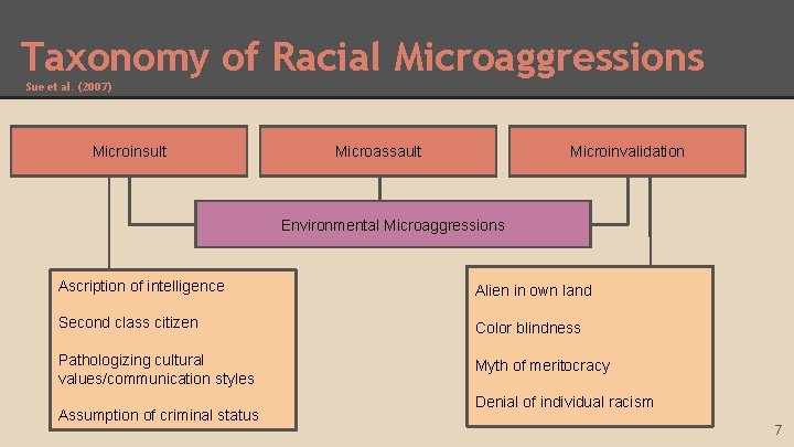 Taxonomy of Racial Microaggressions Sue et al. (2007) Microinsult Microassault Microinvalidation Environmental Microaggressions Ascription