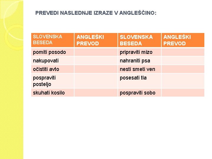 PREVEDI NASLEDNJE IZRAZE V ANGLEŠČINO: SLOVENSKA BESEDA ANGLEŠKI PREVOD SLOVENSKA BESEDA pomiti posodo pripraviti