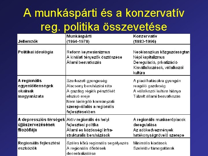 A munkáspárti és a konzervatív reg. politika összevetése 