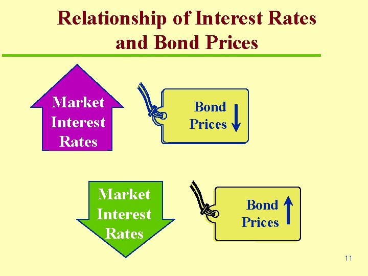 Relationship of Interest Rates and Bond Prices Market Interest Rates Bond Prices 11 