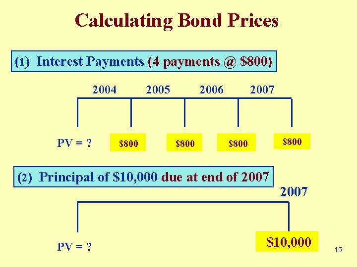 Calculating Bond Prices (1) Interest Payments (4 payments @ $800) 2005 2004 PV =