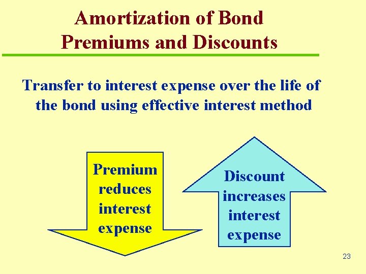 Amortization of Bond Premiums and Discounts Transfer to interest expense over the life of