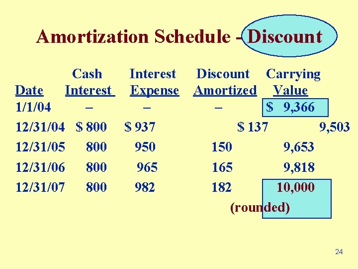 Amortization Schedule - Discount Cash Interest Date Interest Expense 1/1/04 – – 12/31/04 $