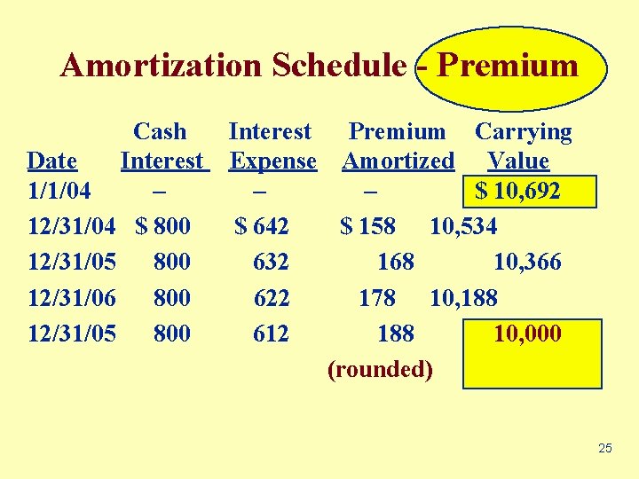 Amortization Schedule - Premium Cash Date Interest 1/1/04 – 12/31/04 $ 800 12/31/05 800