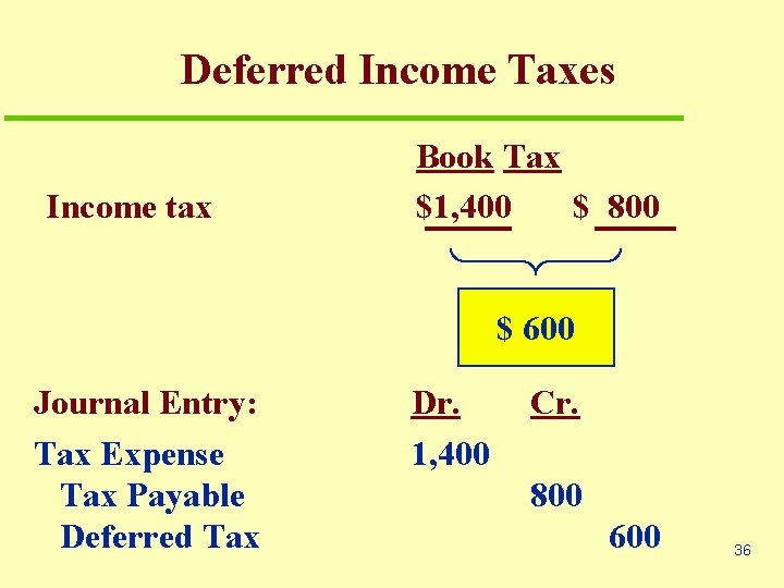 Deferred Income Taxes Income tax Book Tax $1, 400 $ 800 $ 600 Journal