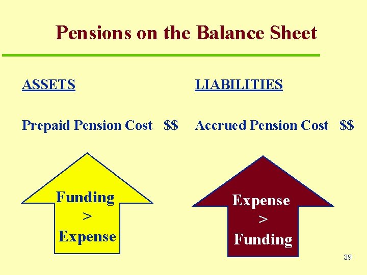 Pensions on the Balance Sheet ASSETS LIABILITIES Prepaid Pension Cost $$ Accrued Pension Cost