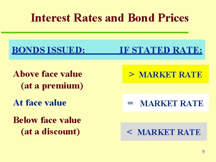 Interest Rates and Bond Prices BONDS ISSUED: IF STATED RATE: Above face value (at