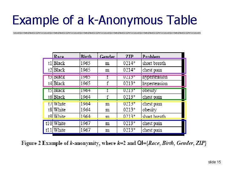 Example of a k-Anonymous Table slide 15 