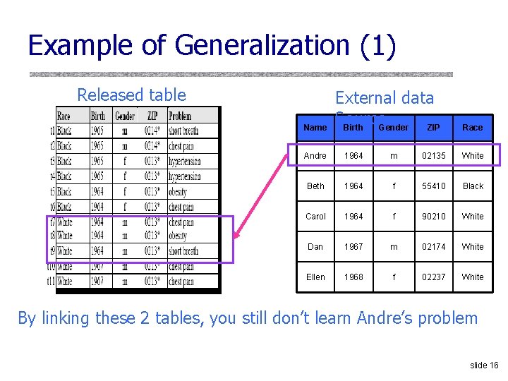 Example of Generalization (1) Released table Name External data Source Birth Gender ZIP Race