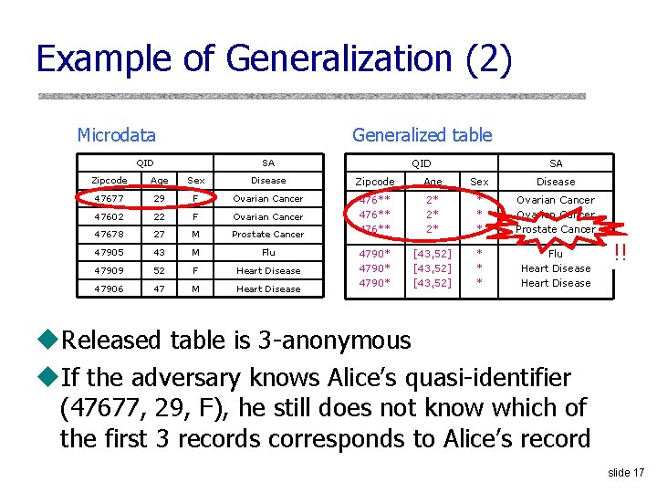 Example of Generalization (2) Microdata Generalized table QID SA SA Zipcode Age Sex Disease