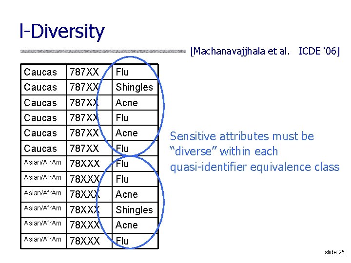 l-Diversity [Machanavajjhala et al. ICDE ‘ 06] Caucas 787 XX Flu Caucas 787 XX