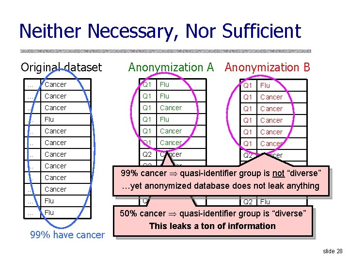 Neither Necessary, Nor Sufficient Original dataset Anonymization A Anonymization B … Cancer Q 1