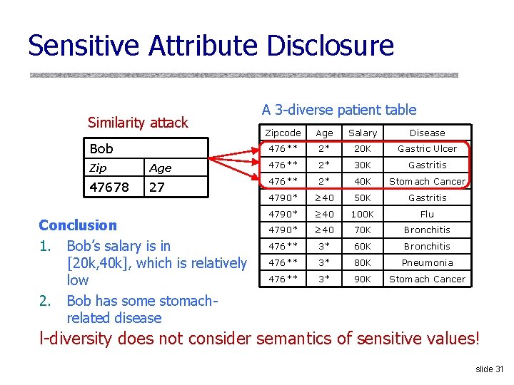 Sensitive Attribute Disclosure Similarity attack Bob A 3 -diverse patient table Zipcode Age Salary