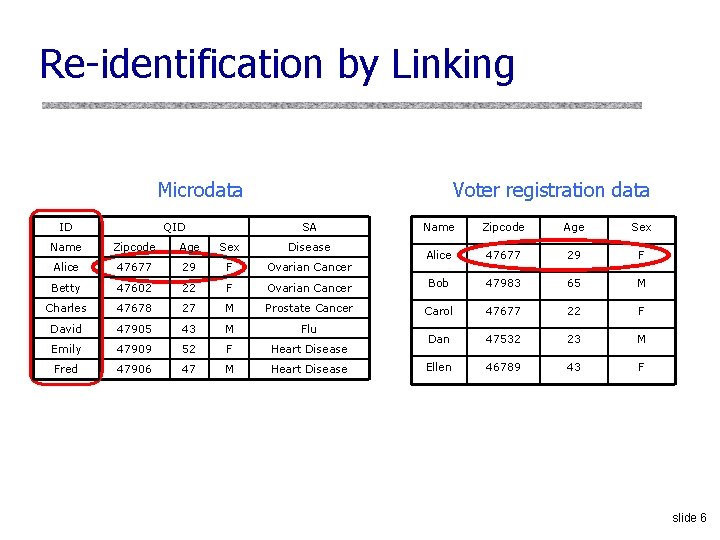 Re-identification by Linking Microdata ID QID Voter registration data SA Name Zipcode Age Sex