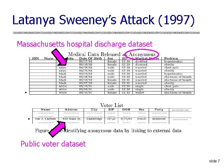 Latanya Sweeney’s Attack (1997) Massachusetts hospital discharge dataset Public voter dataset slide 7 