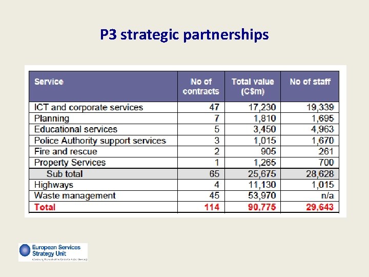 P 3 strategic partnerships 