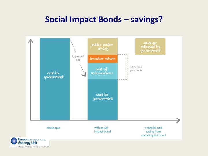 Social Impact Bonds – savings? 