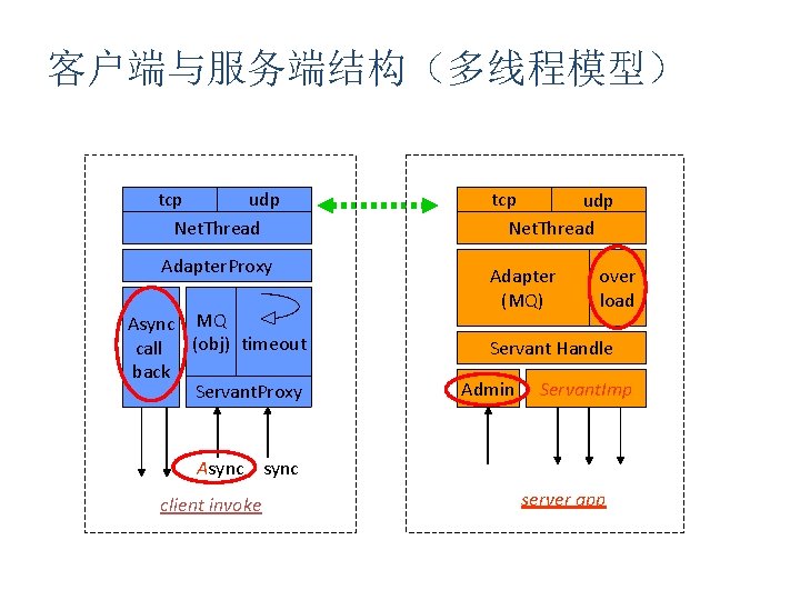 客户端与服务端结构（多线程模型） tcp udp Net. Thread Adapter. Proxy Async MQ call (obj) timeout back Servant.