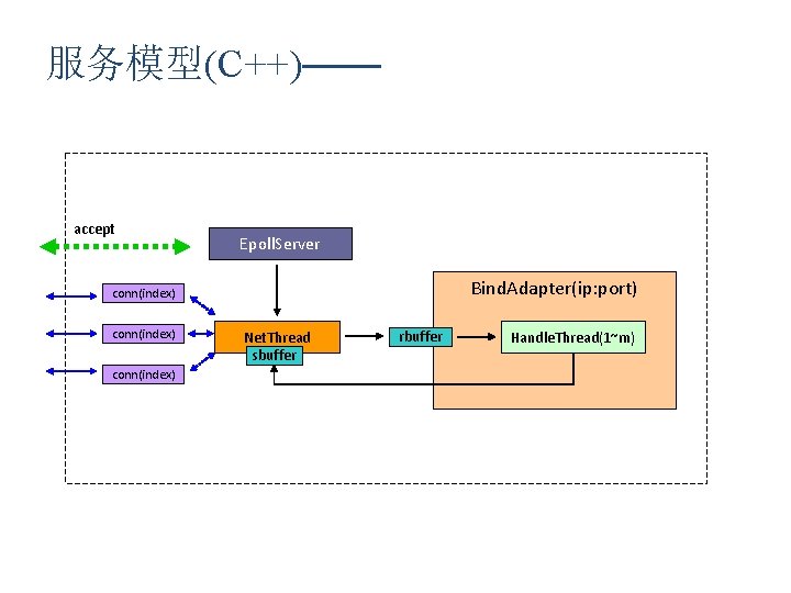 服务模型(C++)—— accept Epoll. Server Bind. Adapter(ip: port) conn(index) Net. Thread sbuffer rbuffer Handle. Thread(1~m)