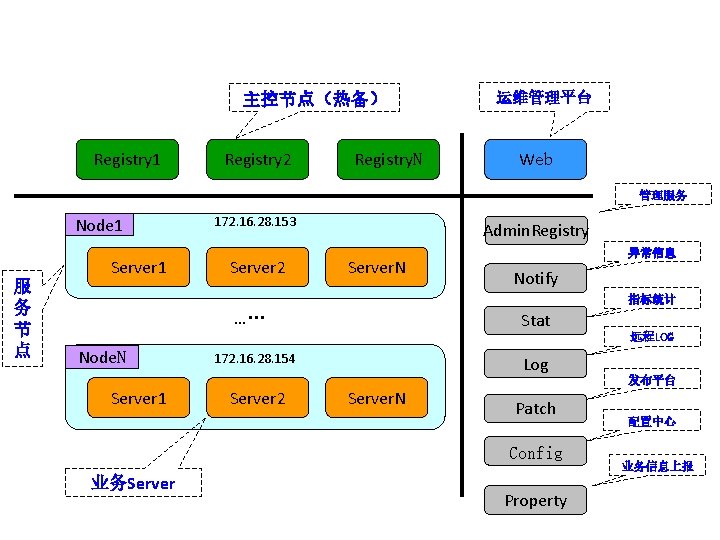 主控节点（热备） Registry 1 Registry 2 Registry. N 运维管理平台 Web 管理服务 Node 1 服 务