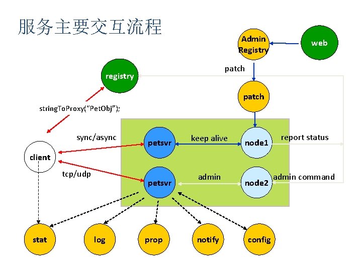 服务主要交互流程 Admin Registry web patch registry patch string. To. Proxy(“Pet. Obj”); sync/async petsvr keep