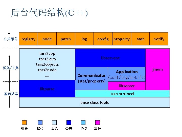 后台代码结构(C++) 公共服务 registry node patch tars 2 cpp tars 2 java tars 2 objectc