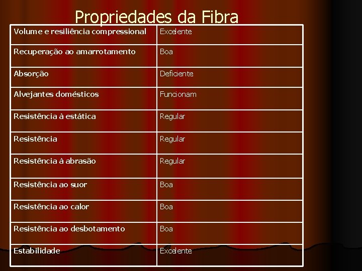 Propriedades da Fibra Volume e resiliência compressional Excelente Recuperação ao amarrotamento Boa Absorção Deficiente