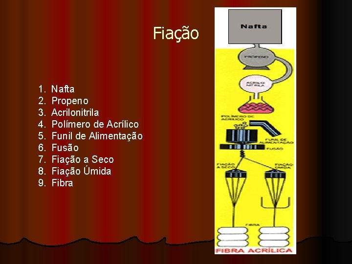 Fiação 1. 2. 3. 4. 5. 6. 7. 8. 9. Nafta Propeno Acrilonitrila Polímero