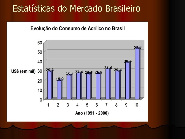 Estatísticas do Mercado Brasileiro 