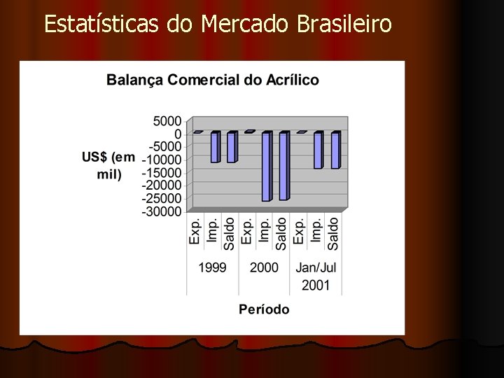 Estatísticas do Mercado Brasileiro 