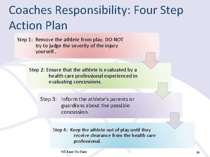 Coaches Responsibility: Four Step Action Plan Step 1: Remove the athlete from play. DO