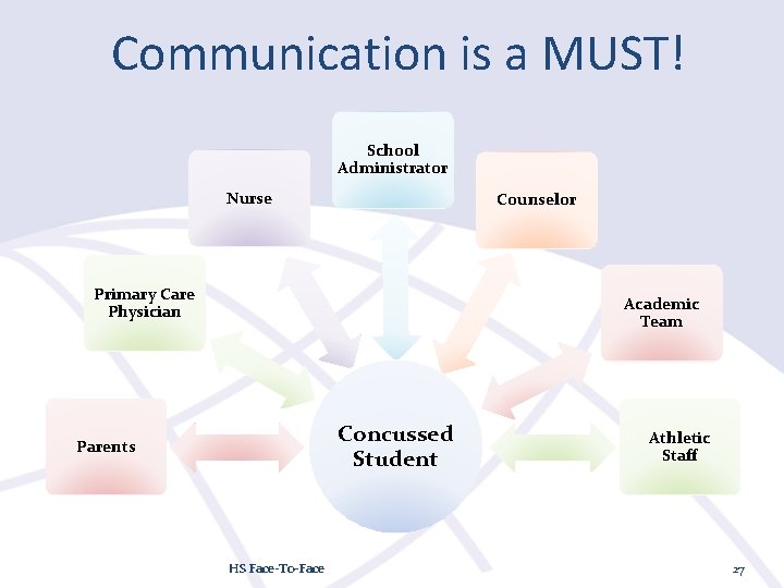 Communication is a MUST! School Administrator Nurse Counselor Primary Care Physician Academic Team Concussed