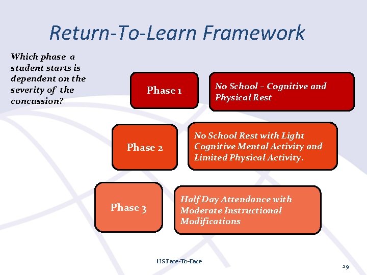 Return-To-Learn Framework Which phase a student starts is dependent on the severity of the