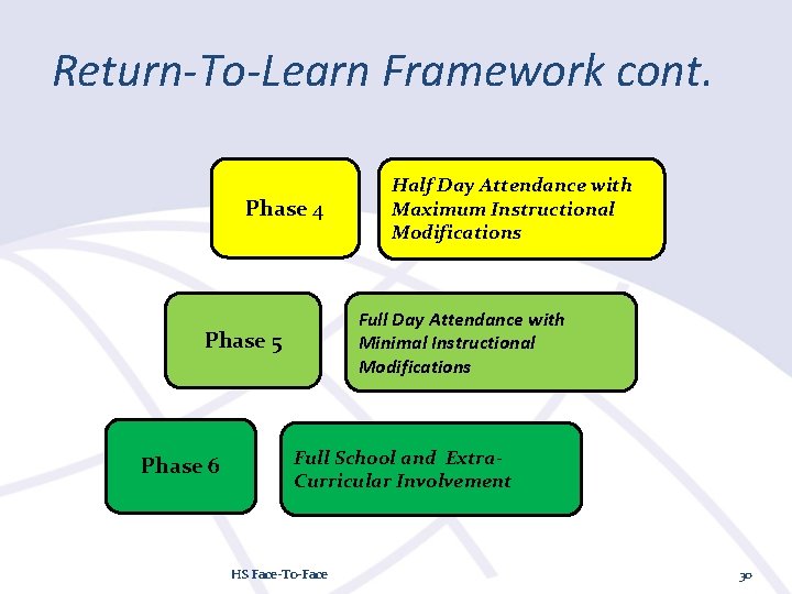 Return-To-Learn Framework cont. Phase 4 Full Day Attendance with Minimal Instructional Modifications Phase 5