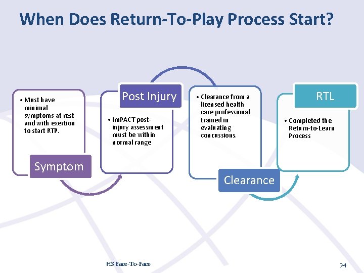 When Does Return-To-Play Process Start? • Must have minimal symptoms at rest and with
