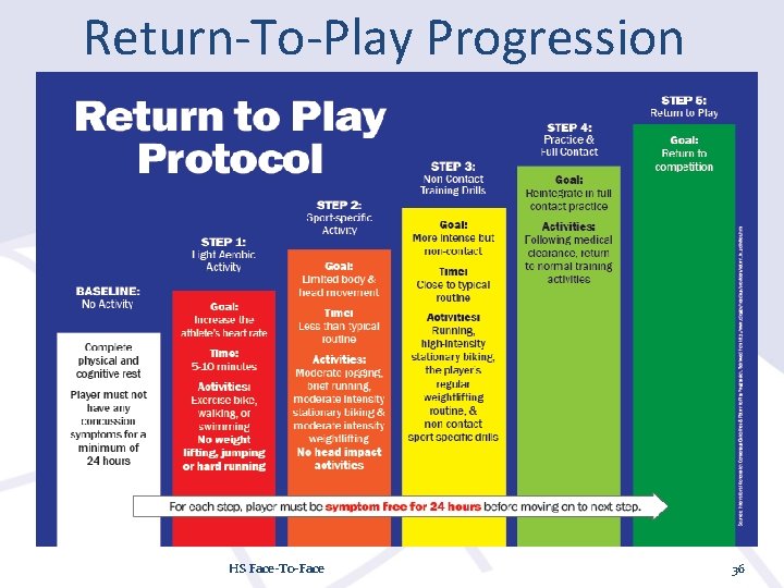 Return-To-Play Progression HS Face-To-Face 36 