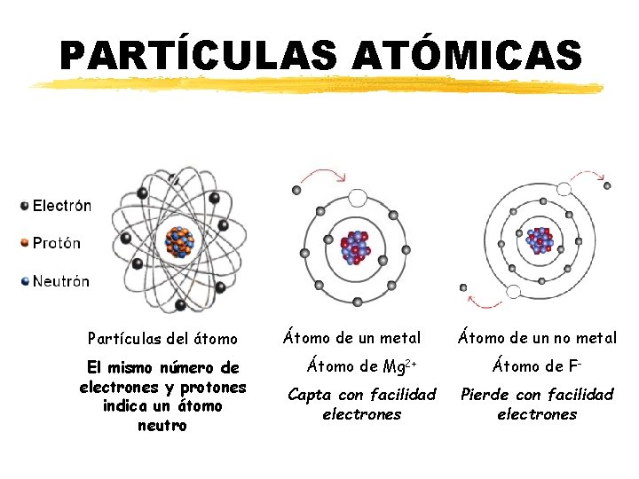 Beatriz Planelles – IES Pedro de Luna PARTÍCULAS ATÓMICAS Partículas del átomo El mismo