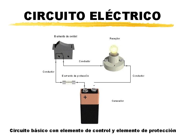 Beatriz Planelles – IES Pedro de Luna CIRCUITO ELÉCTRICO Circuito básico con elemento de