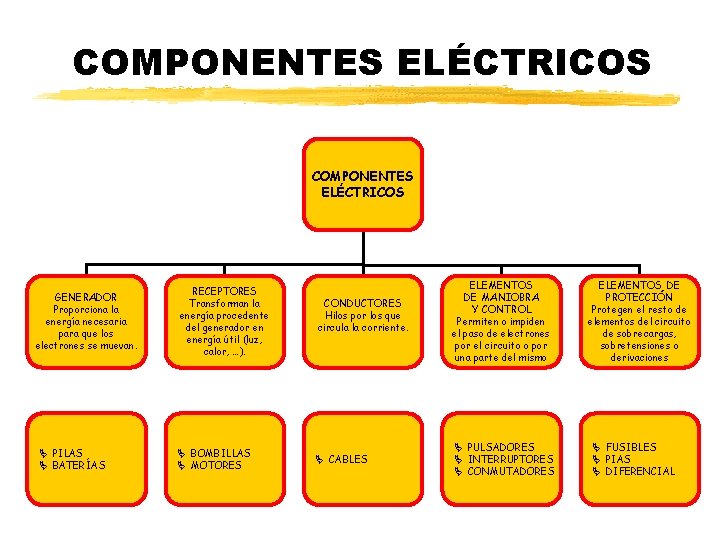 Beatriz Planelles – IES Pedro de Luna COMPONENTES ELÉCTRICOS GENERADOR Proporciona la energía necesaria