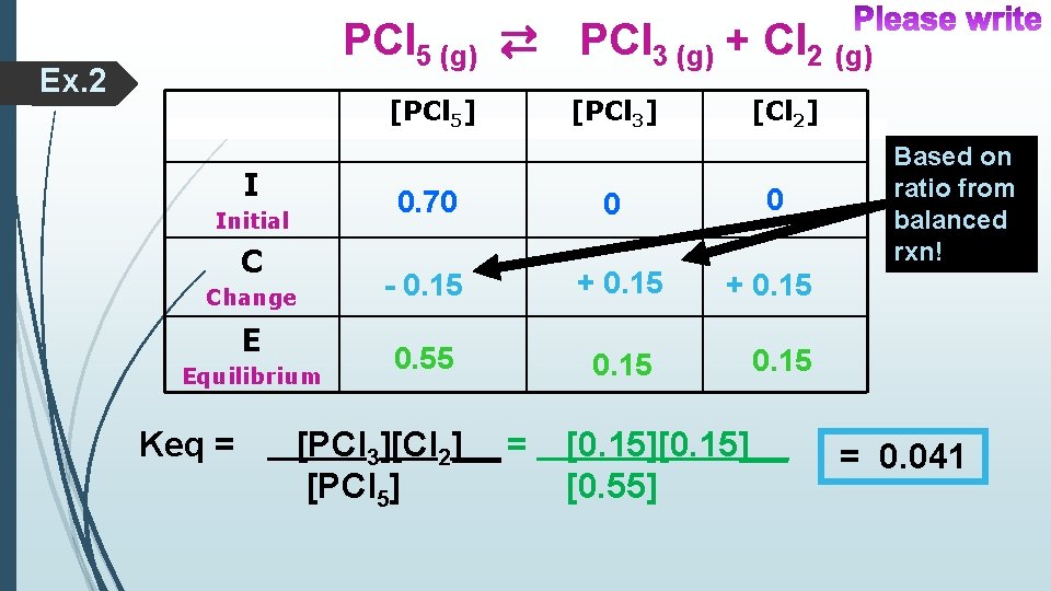 PCl 5 (g) ⇄ PCl 3 (g) + Cl 2 (g) Ex. 2 [PCl PCl 5 (g) ⇄ PCl 3 (g) + Cl 2 (g) Ex. 2 [PCl
