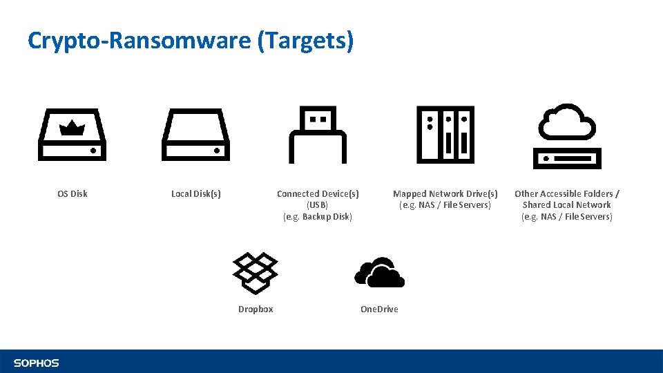 Crypto-Ransomware (Targets) OS Disk Local Disk(s) Connected Device(s) (USB) (e. g. Backup Disk) Dropbox