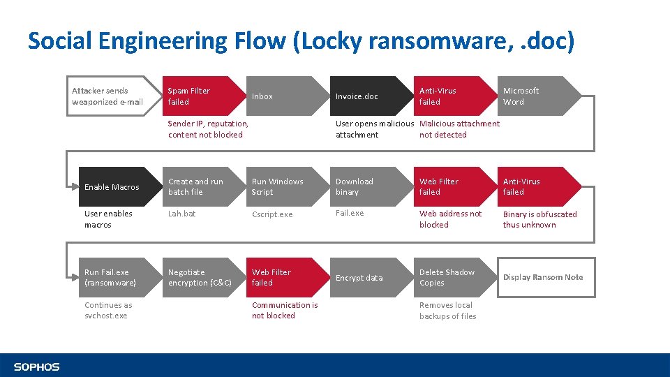 Social Engineering Flow (Locky ransomware, . doc) Attacker sends weaponized e-mail Spam Filter failed