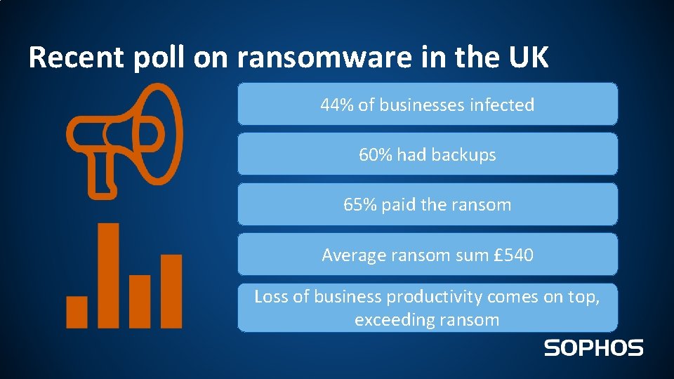 Recent poll on ransomware in the UK 44% of businesses infected 60% had backups