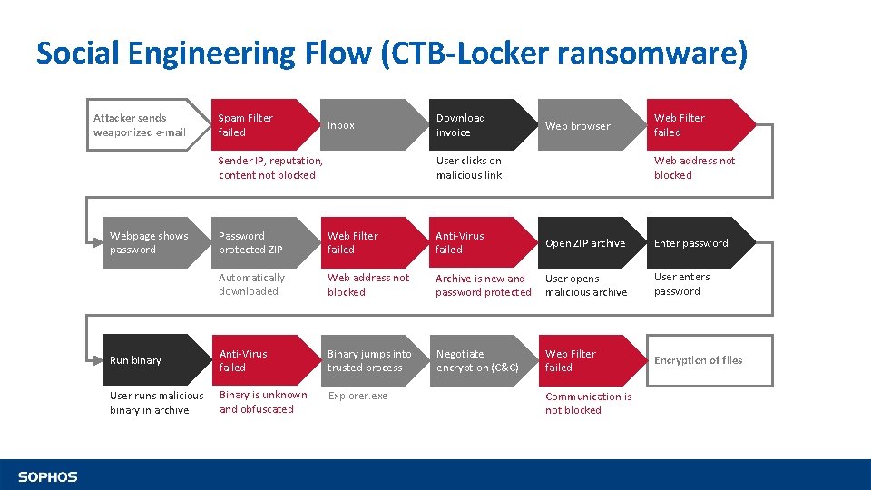 Social Engineering Flow (CTB-Locker ransomware) Attacker sends weaponized e-mail Spam Filter failed Inbox Sender